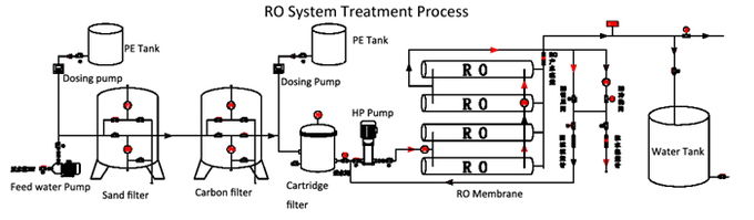 RO TREATMENT PROCESS