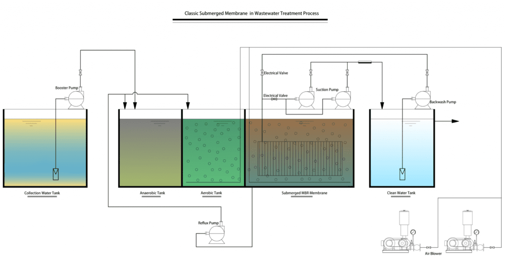 Containerized MBR Process