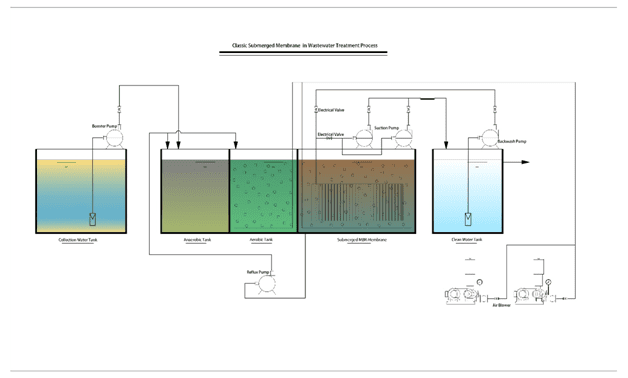 Water Treatment Solutions