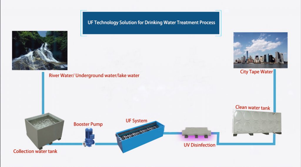 UF Process for drinking water