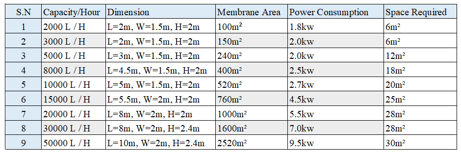 Portable UF Plant specification