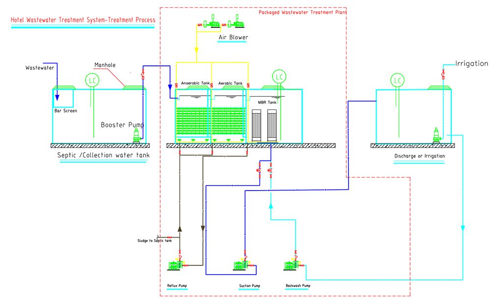 Hotel Wastewater Treatment Plant Treat Process