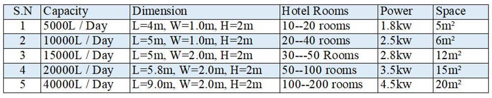 Specification of Hotel wastewater Plant