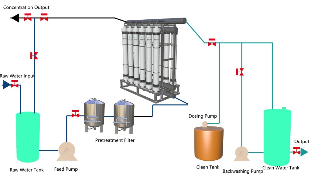 UF System treat process