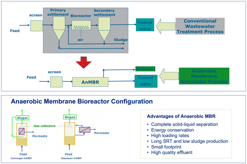 Anaerobic Membrane Bioreactor for Treatment of landfill leachate Wastewater