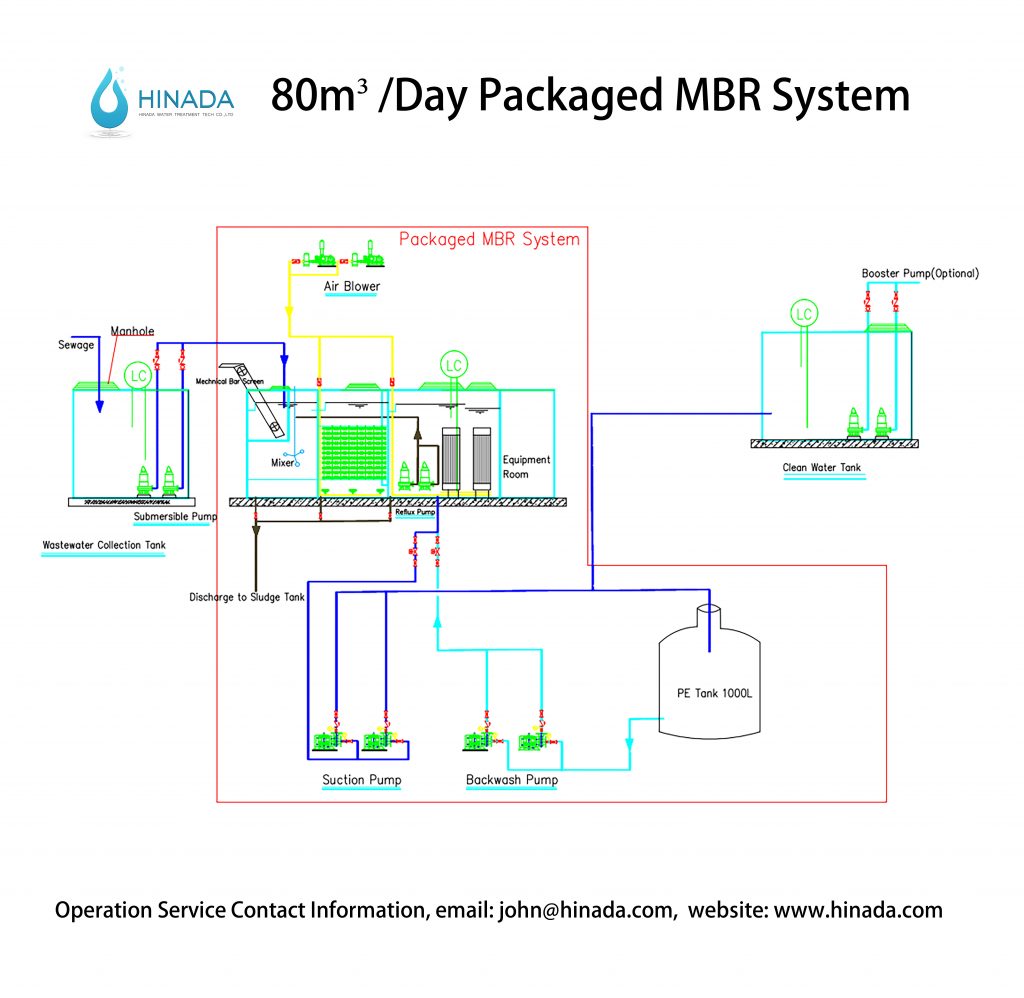80 KLPD Packaged MBR System Treatment Process