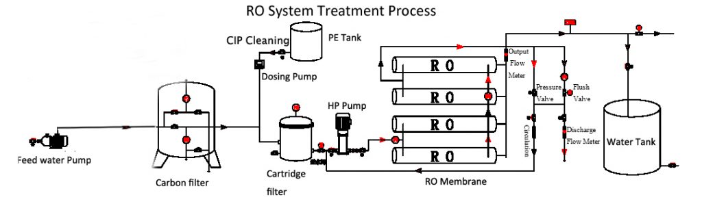 RO System treatment process