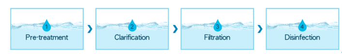 How do you choose the best Potable Water Treatment System for your residential district