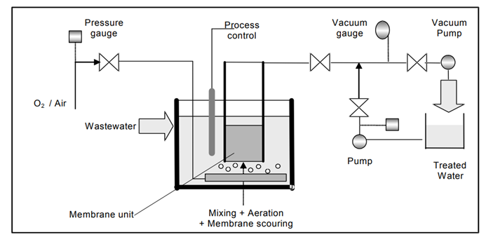 MBR Filtration