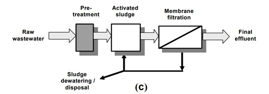 Schematic of integrated submerged mbr filtration