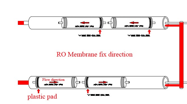 RO Membrane Installation