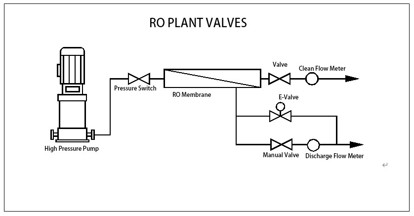 RO System treatment process