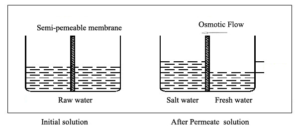 Reverse Osmosis System Operation Principles