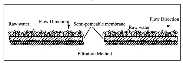 Reverse Osmosis System Operation Principles