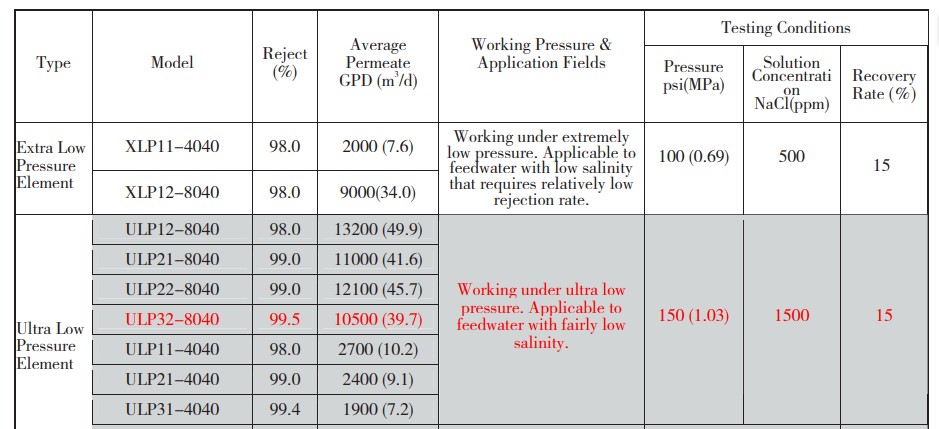 Ultra Low Pressure RO Element