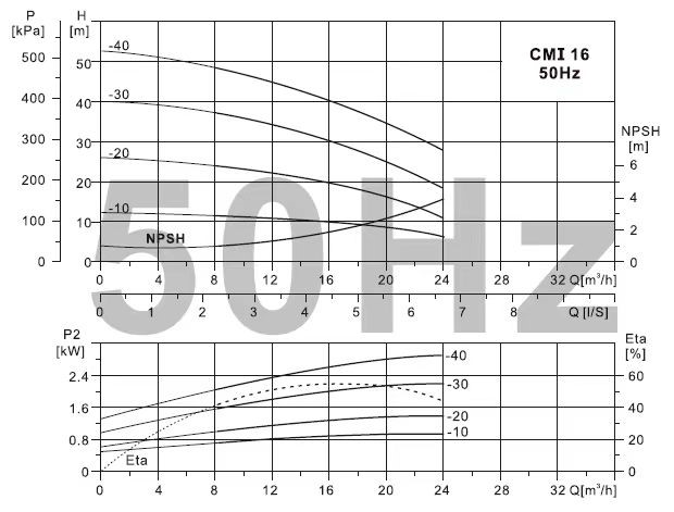 Water supply pump performance curve