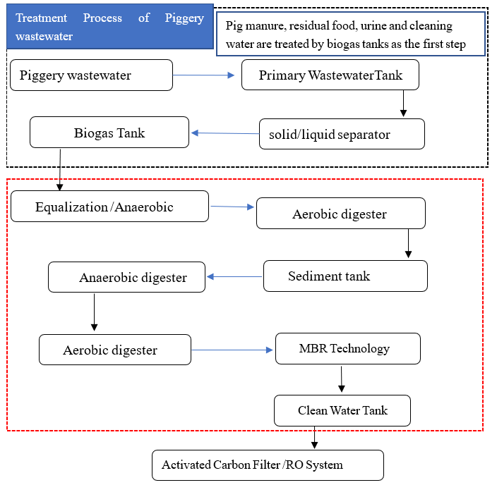 Piggery Farm Wastewater treatment process