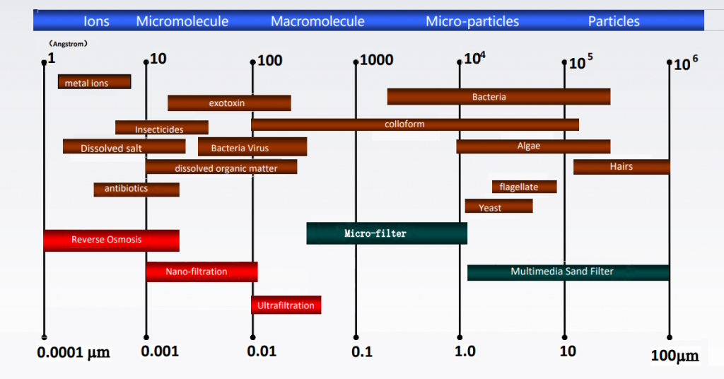 Filtration Pore Size