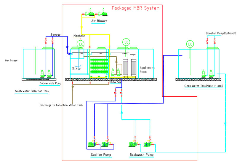 Drawing for Packaged MBR System treatment process