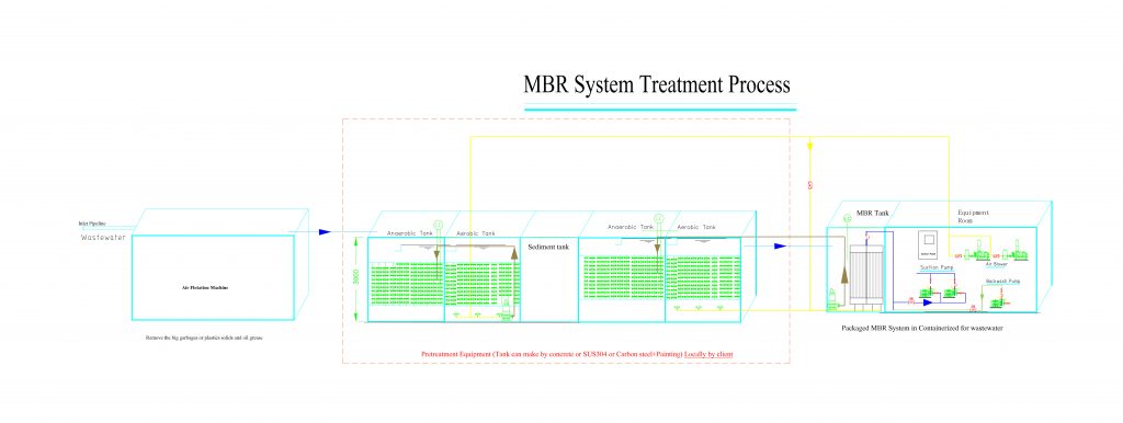 Food Factory Wastewater Treatment Equipment DAF System and Packaged MBR System