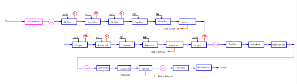 Surface metal wastewater process and hydraulic calculation