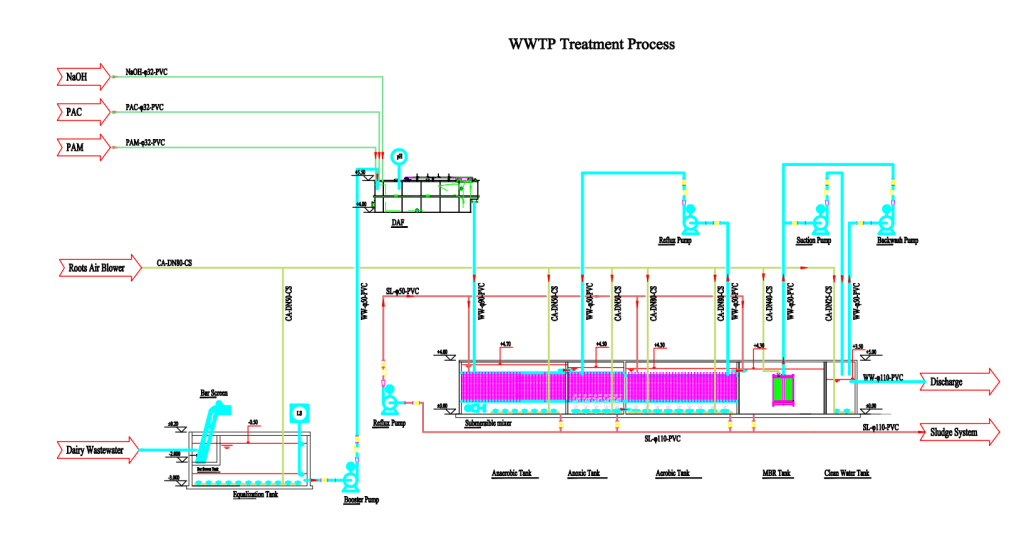 Dairy Milk food wastewater treatment plant