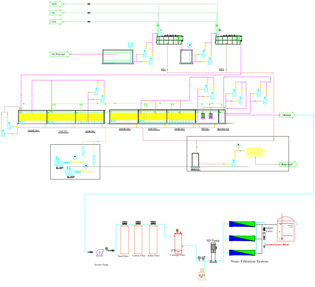 Industrial Oil Wastewater Treatment Plant