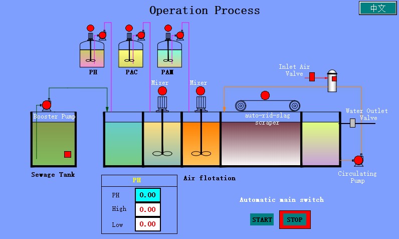 DAF System operation process setting