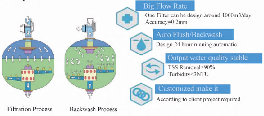 Multimedia Filtration System Process